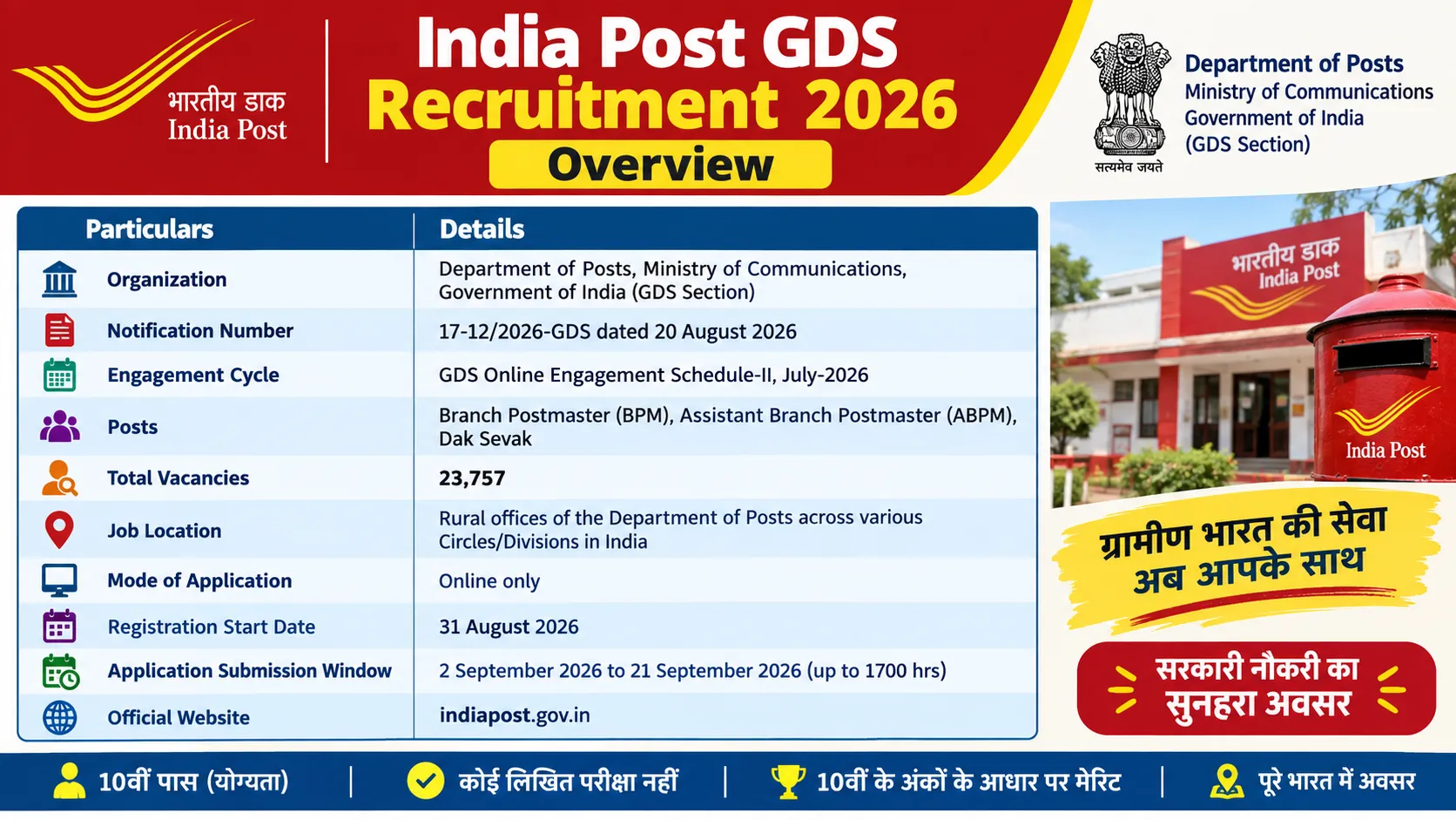 India Post GDS Recruitment 2026: 23,757 BPM, ABPM & Dak Sevak Posts – 10th Pass Apply Online